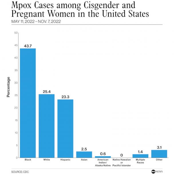 PHOTO: Mpox Cases among Cisgender and Pregnant Women in the United States (CDC)