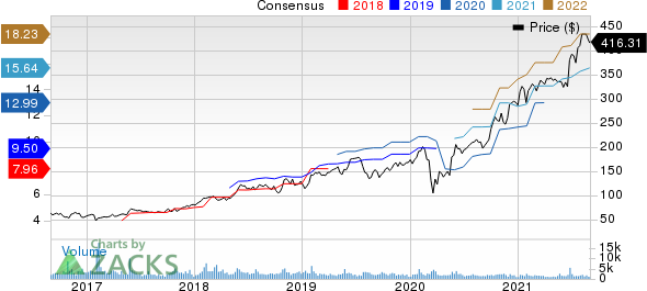 Deckers Outdoor Corporation Price and Consensus