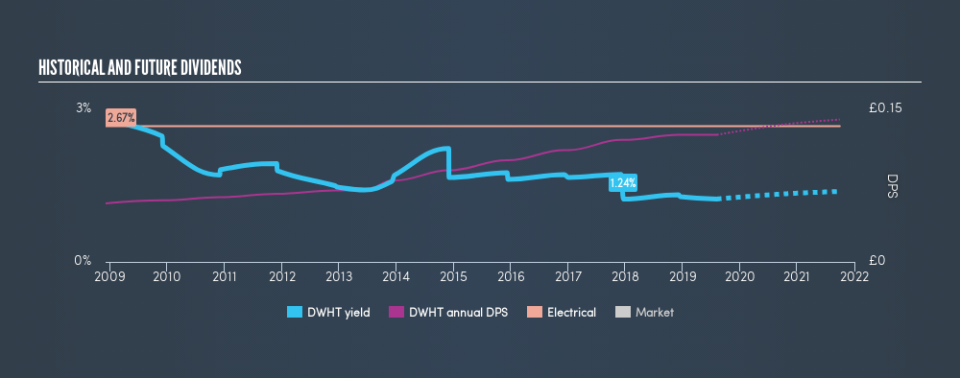 AIM:DWHT Historical Dividend Yield, August 7th 2019