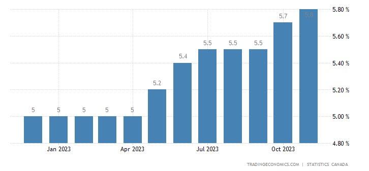 Rate of Canadian unemployment