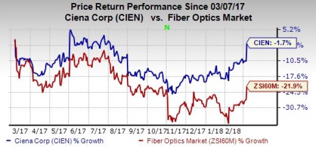 Ciena's (CIEN) first-quarter fiscal 2018 results gain from strong growth in Asia Pacific as well as high adoption of Blue Planet and Waveserver platforms.