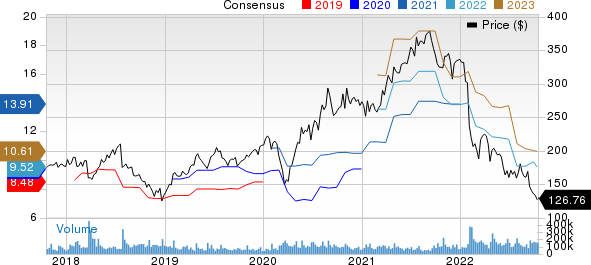 Meta Platforms, Inc. Price and Consensus