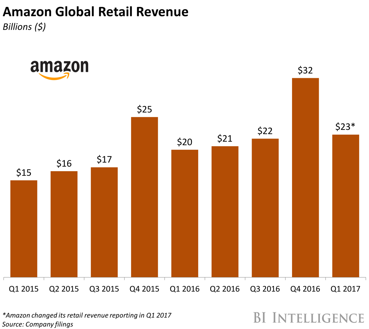 Amazon Global Revenue Q1 2017