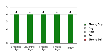 Broker Rating Breakdown Chart for ADMA