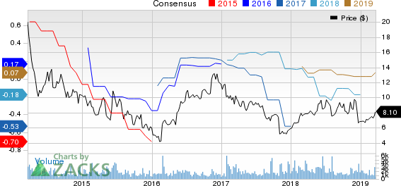 The KEYW Holding Corporation Price and Consensus