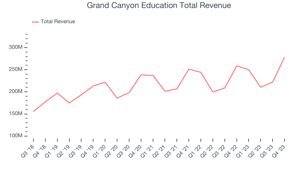 Grand Canyon Education Total Revenue