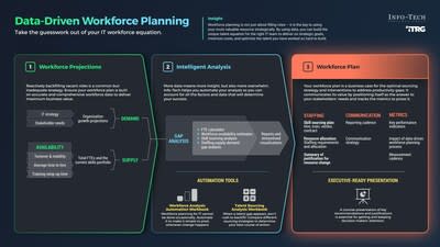 Info-Tech Research Group's "Build a Data-Driven Workforce Plan” blueprint will help IT leaders build a workforce plan based on their IT department’s real-world supply and demand data. This data-driven approach is essential to ensure the workforce plan is not only strategy-aligned but able to deliver on all its goals. (CNW Group/Info-Tech Research Group)