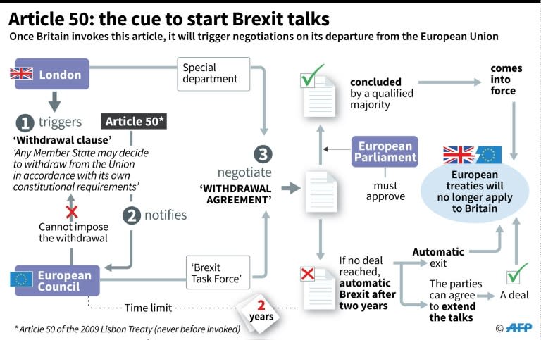 Article 50: the cue to start the Brexit talks