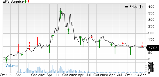 BioNTech SE Sponsored ADR Price and EPS Surprise