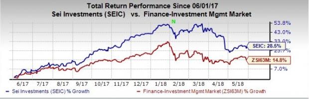 SEI Investments' (SEIC) improved share repurchase program reflect its strong balance sheet position. Also, the stock has significant upside potential, driven by strong fundamentals.