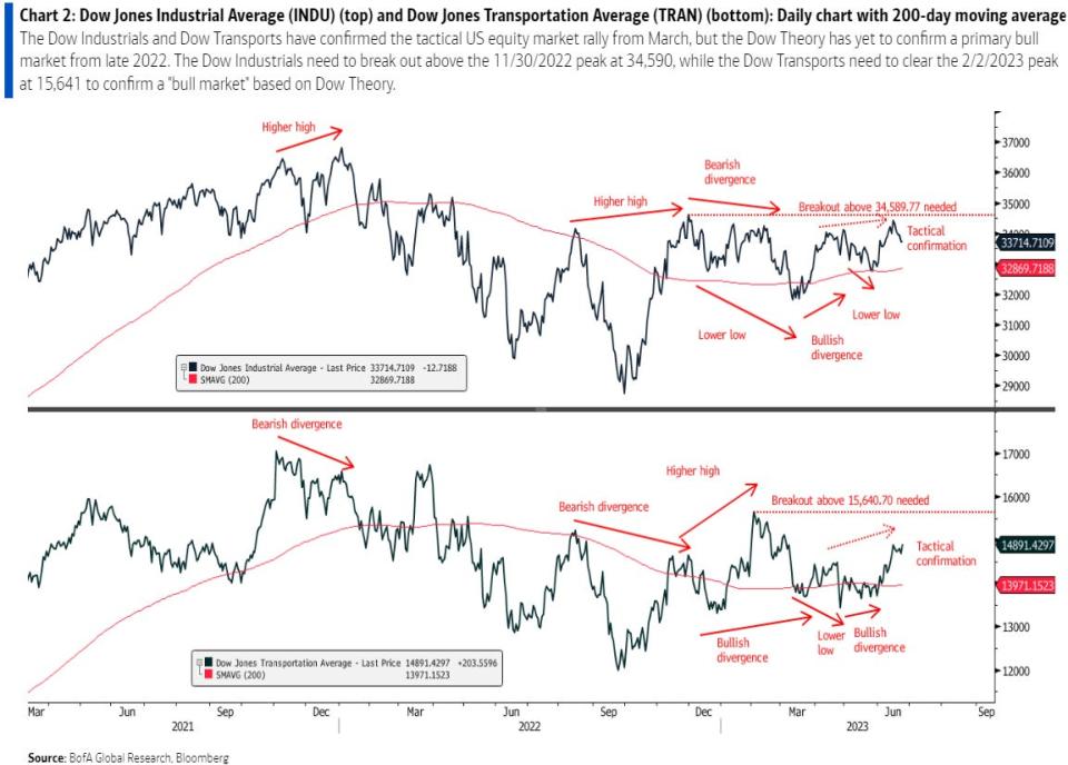 Dow theory