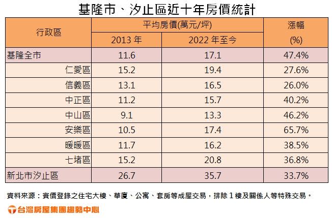 ▲基隆市、汐止區近10年房價統計。（圖／台灣房屋）