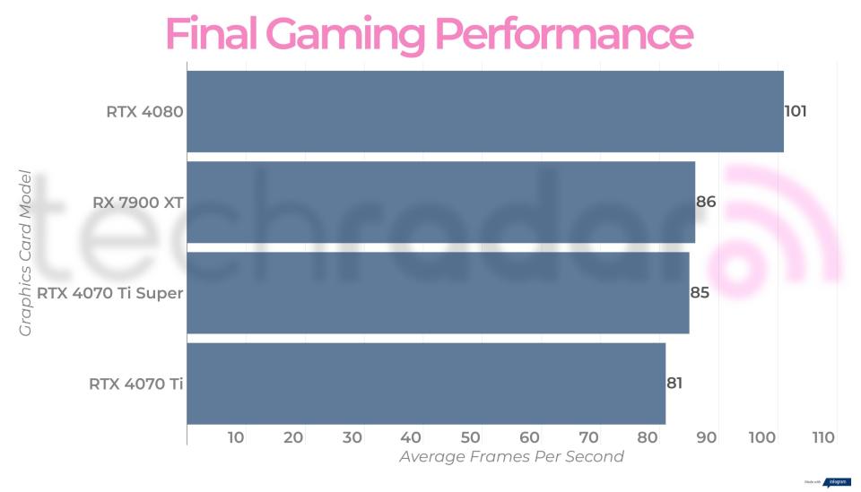 Final benchmark results for the RTX 4070 Ti Super