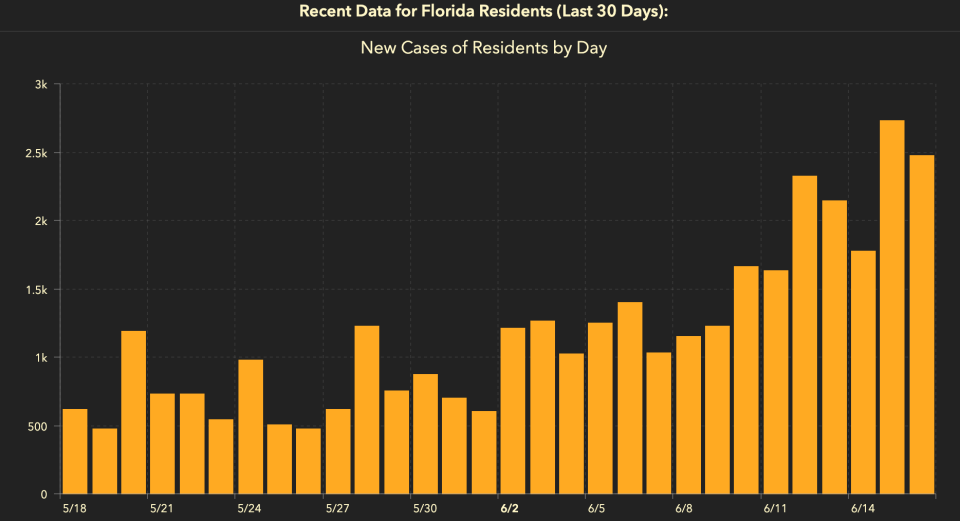 Coronavirus cases are increasing in Florida. (Chart: Florida Department of Health)