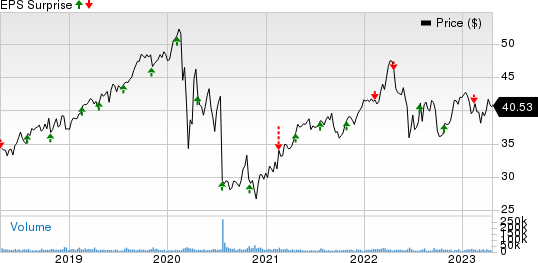 FirstEnergy Corporation Price and EPS Surprise