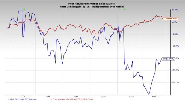 Multiple headwinds like high costs and slow progress of Hertz Global's (HTZ) turnaround plan are responsible for the stock's decline.