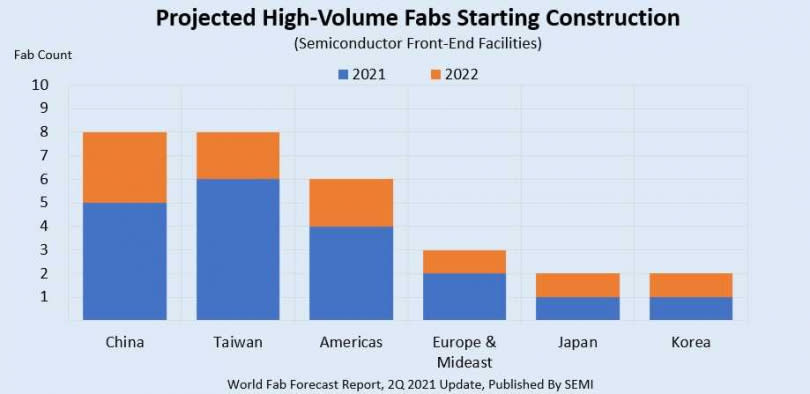 2021年至2022年全球新建晶圓廠數量及時程。（圖／SEMI）