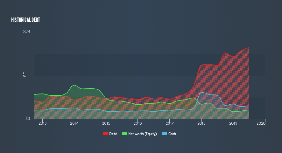 NYSE:BCO Historical Debt, August 12th 2019