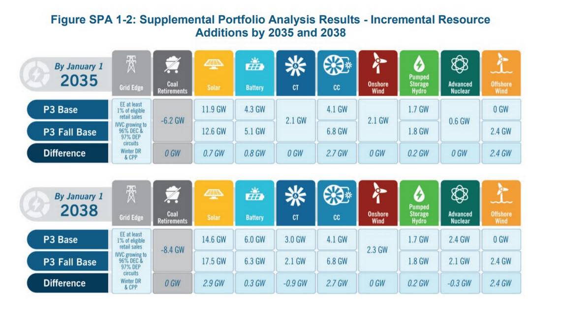 These are the energy resource mixes Duke Energy projected to meet increased demand in a January 31 filing with the N.C. Utilities Commission. The utility said it has experienced unprecedented economic development activity, leading to changes in its planned resource mix.