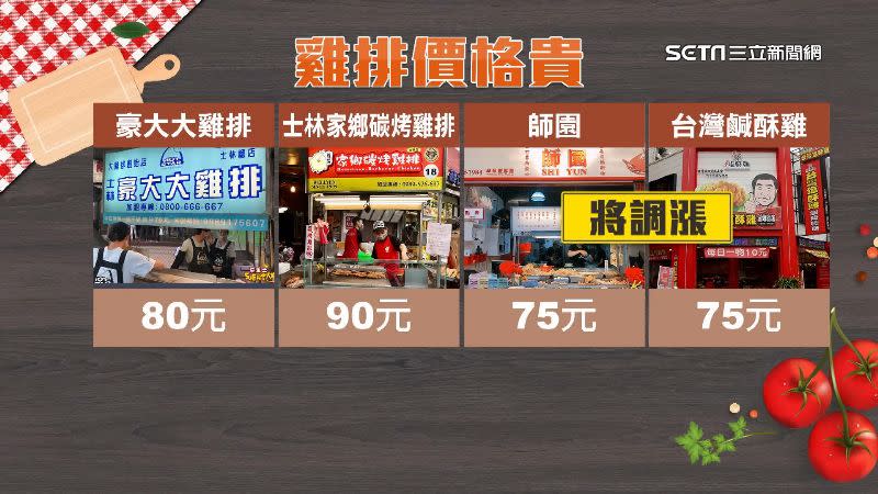 各大雞排店比價，師園、台灣鹹酥雞也預告調漲。