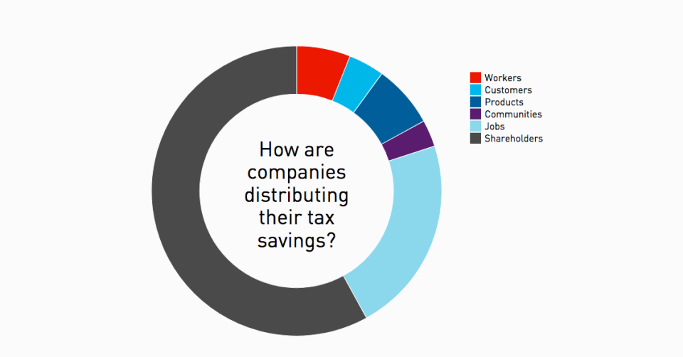 JUST Capital found that an average of 6% of the tax-related income will go to American workers.