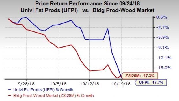 Universal Forest Products' (UFPI) third-quarter earnings miss expectations. Positives like healthy segmental contribution are offset by weaker margins, given rising material and labor costs.