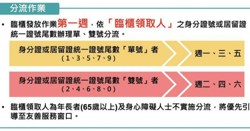 中華郵政公司配合執行「全民共享普發現金」政策，4月17日起開始提供「郵局領現」，17日至22日首周將啟動分流機制，當周一、三、五(17日、19日、21日)限身分證／居留證尾數單數領取，當周二、四、六(18日、20日、22日)則限身分證／居留證尾數雙數領取。 （圖／中華郵政公司提供）