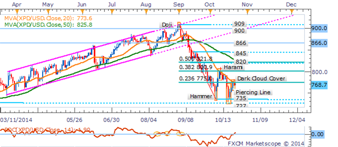 Crude Plummets To Critical Barrier, Gold Slumps On US CPI Surprise