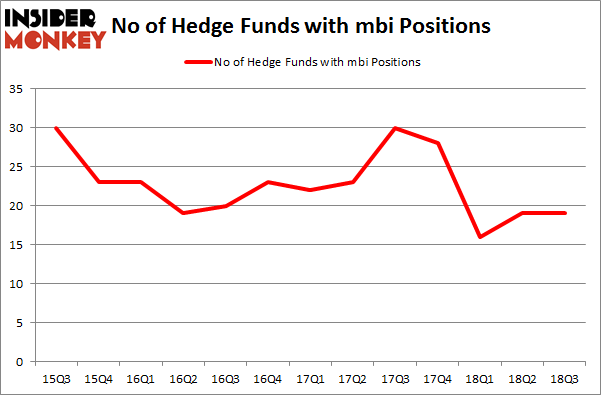 No of Hedge Funds with MBI Positions