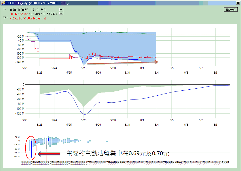 圖1：中國全通急跌日開始的累計資金流狀況