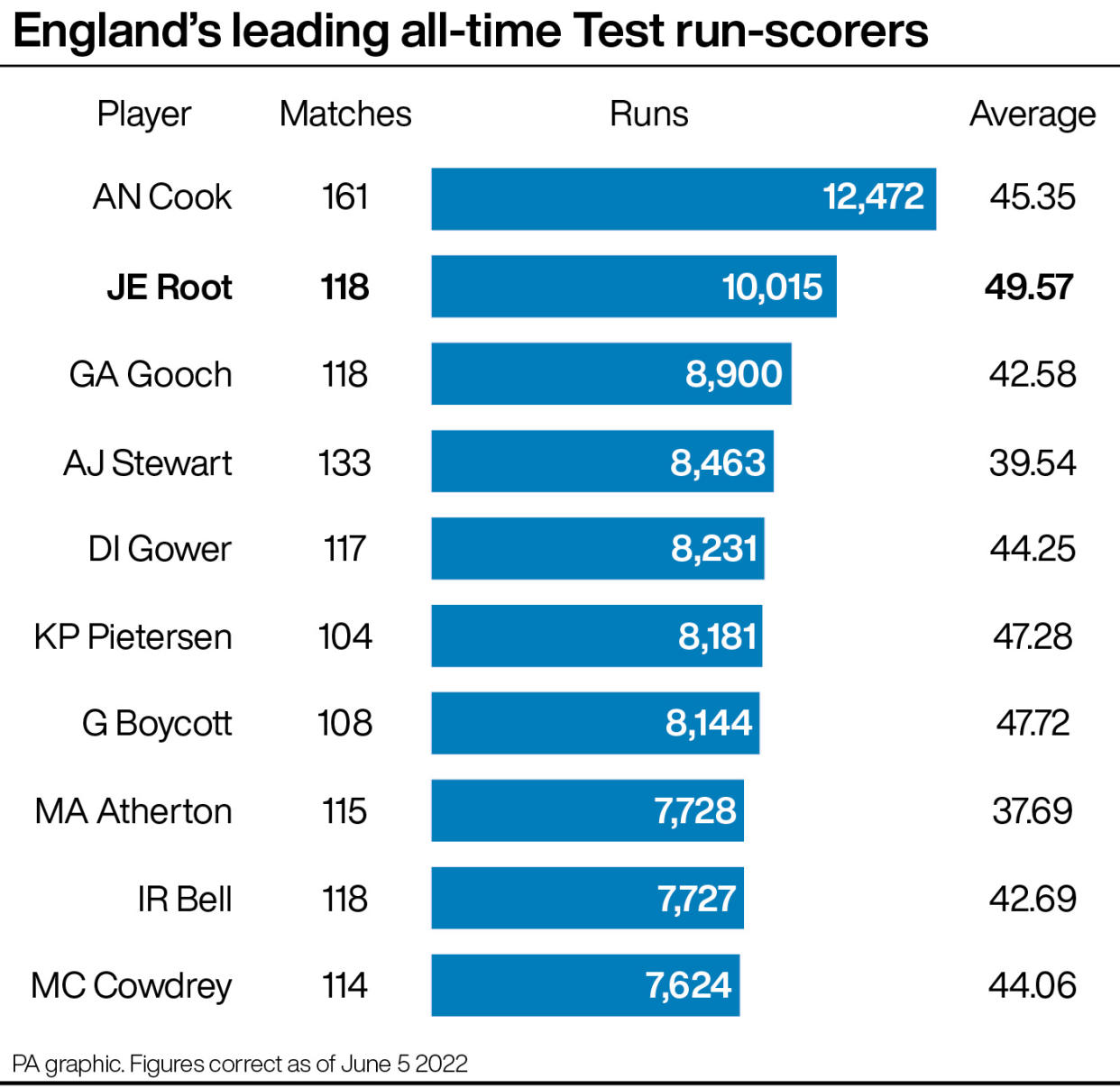 England's leading Test run-scorers