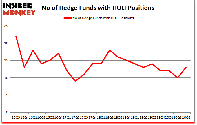 Is HOLI A Good Stock To Buy?