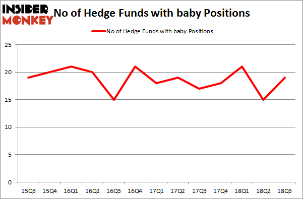 No of Hedge Funds with BABY Positions