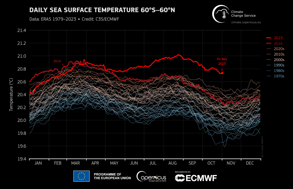 Global daily sea surface temperature (°C) from 1 January 1940 to 31 October 2023, plotted as time series for each year. 2023 and 2016 are shown with thick lines shaded in bright red and dark red, respectively. Other years are shown with thin lines and shaded according to the decade, from blue (1940s) to brick red (2020s). The dotted line and grey envelope represent the 1.5°C threshold above preindustrial level (1850-1900) and its uncertainty. Data source: ERA5 / Credit: C3S/ECMWF