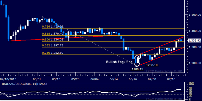 Forex_US_Dollar_Meets_Support_SP_500_Rally_Pauses_Below_1700_body_Picture_7.png, US Dollar Meets Support, S&P 500 Rally Pauses Below 1700