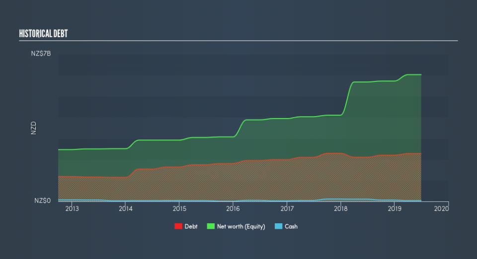 NZSE:AIA Historical Debt, August 26th 2019