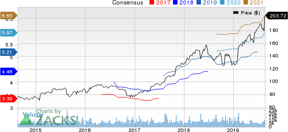 The Estee Lauder Companies Inc. Price and Consensus