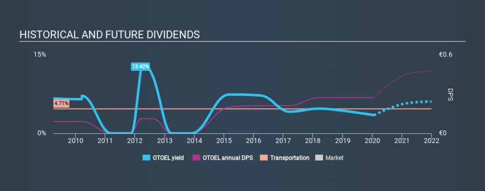 ATSE:OTOEL Historical Dividend Yield, January 22nd 2020