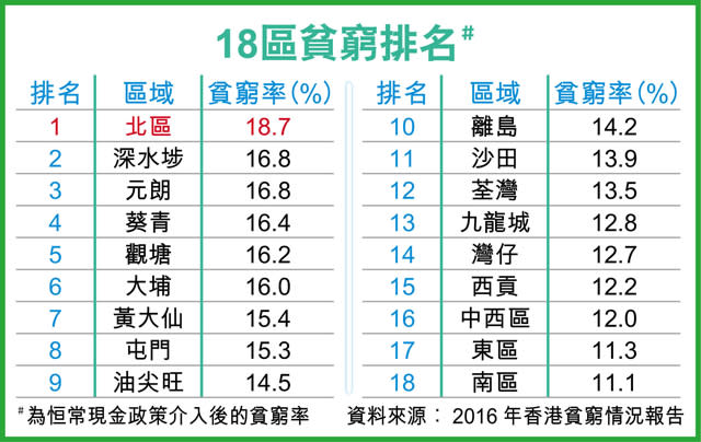 貧窮人口135萬新高 每5人1個窮