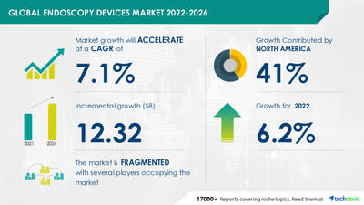 Latest market research report titled 
Endoscopy Devices Market by Application, Product, and Geography - Forecast and Analysis 2022-2026 has been announced by Technavio which is proudly partnering with Fortune 500 companies for over 16 years