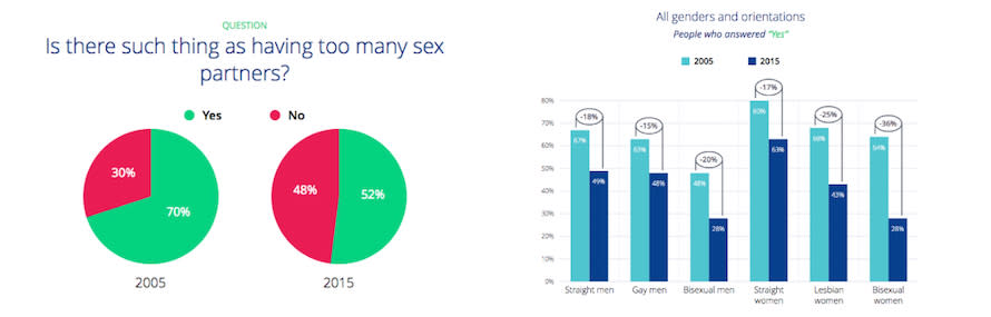 Good News: Literally No One Cares How Many People You've Had Sex With 