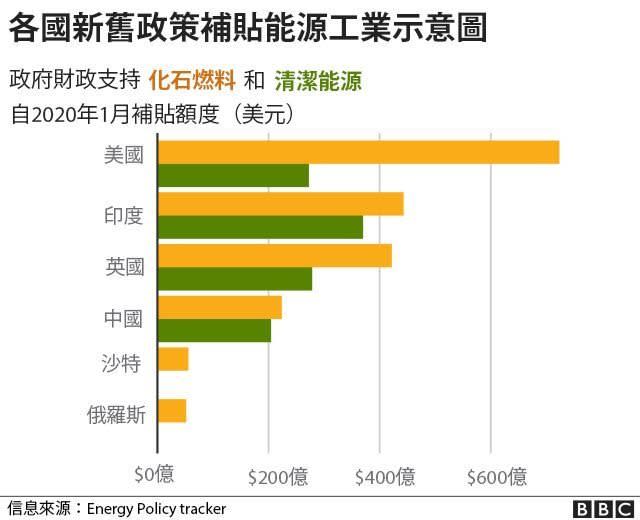 各國補貼化石燃料和清潔能源示意圖