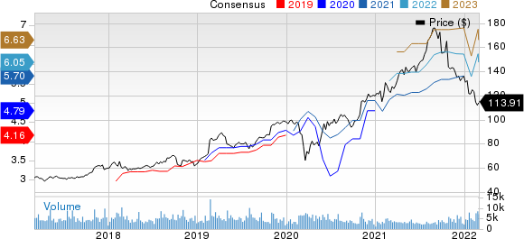 Garmin Ltd. Price and Consensus