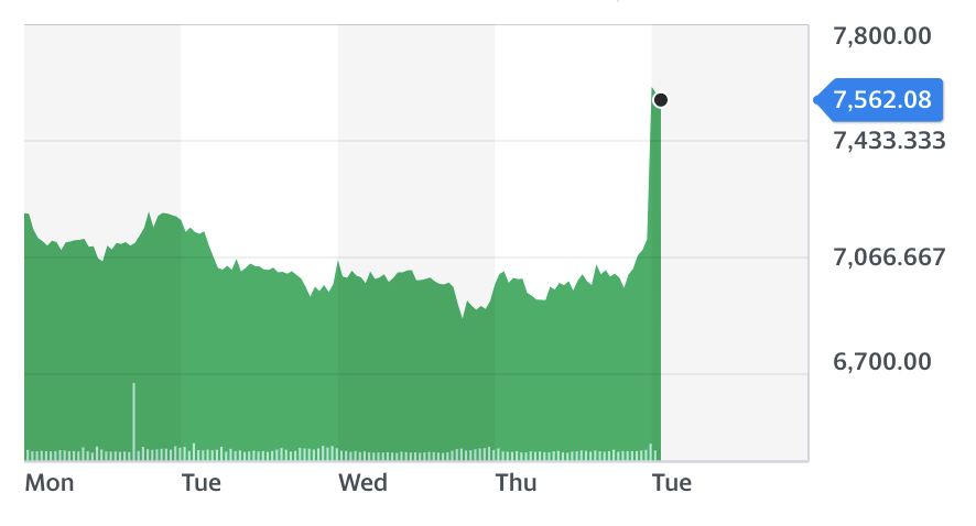 Chart: Yahoo Finance UK