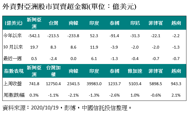 20201019-外資對亞洲股市買賣超金額。（資料來源：彭博，中國信託投信整理）