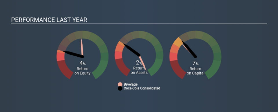 NasdaqGS:COKE Past Revenue and Net Income April 17th 2020