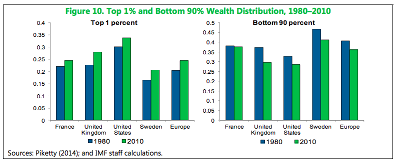 IMF study