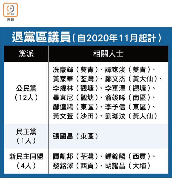 退黨區議員（自2020年11月起計）