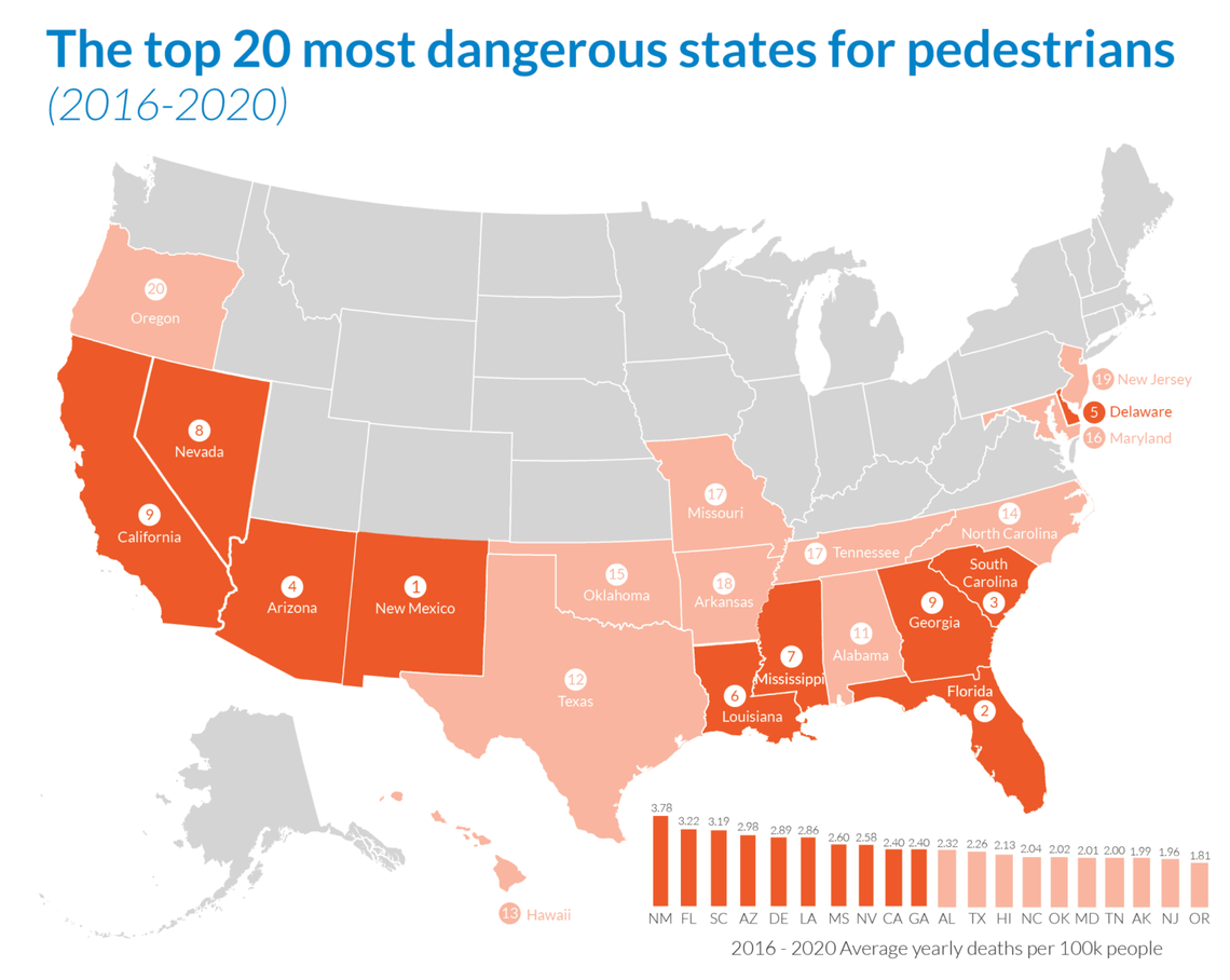 Florida ranks as the second deadliest state in the nation for pedestrians, according to a Smart Growth America report.