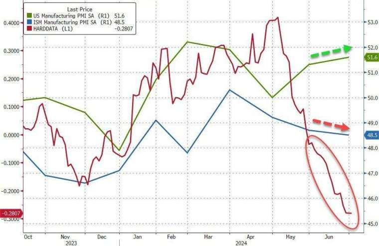 ISM製造業指數與製造業PMI指數走勢分歧越來越大。(圖：ZeroHedge)